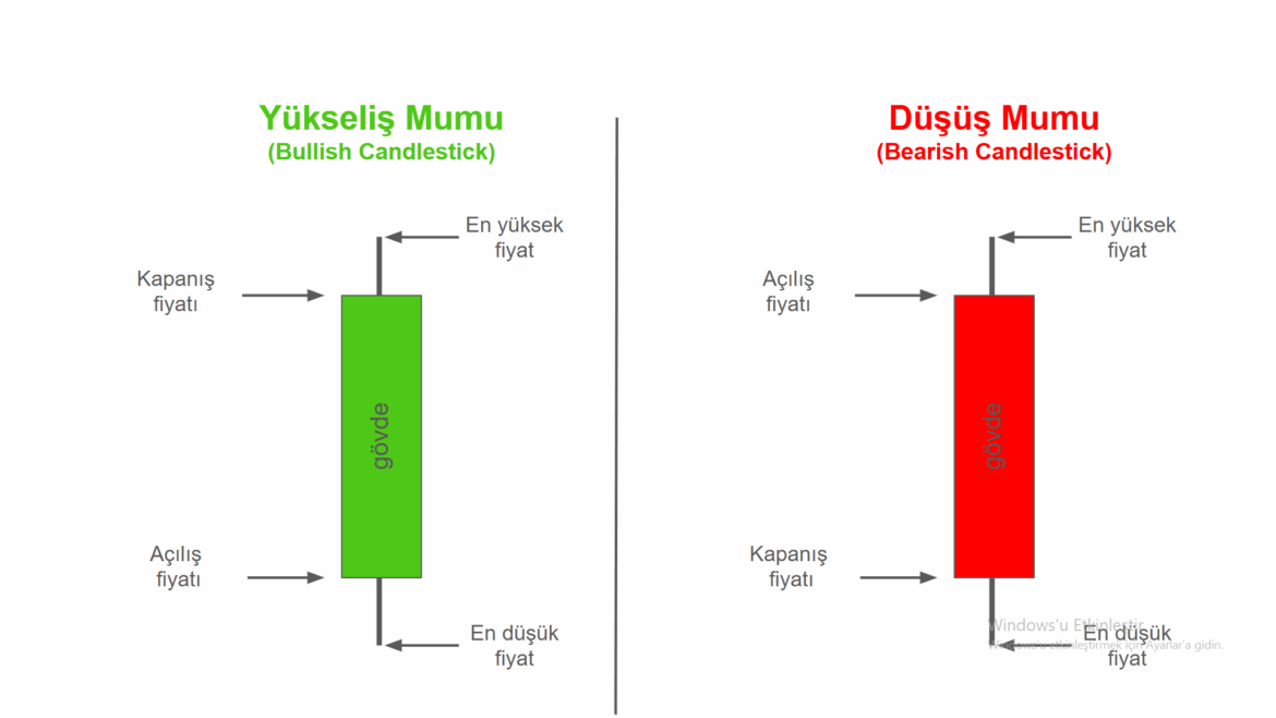 Rakamlarla yükseliş ve düşüş mumu nasıl oluşur?